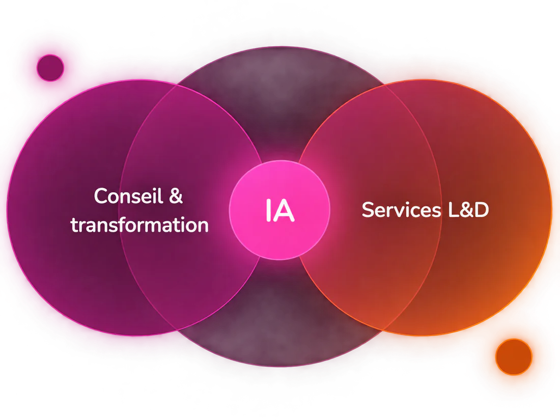 Schéma des services Nokodia : l’intelligence artificielle au croisement du conseil et transformation et des services L&D